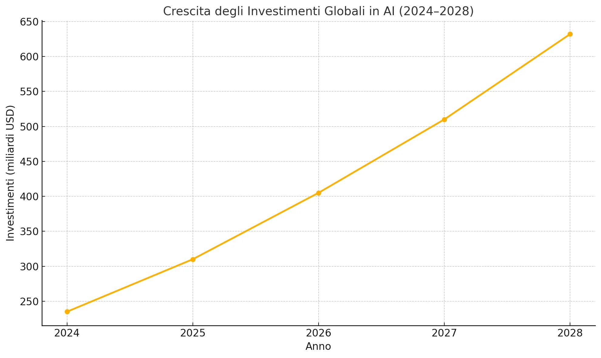 Grafico a linee che mostra la crescita degli investimenti globali in intelligenza artificiale dal 2024 al 2028, con valori in miliardi di dollari (USD). La linea arancione ascendente indica un aumento costante: da circa 235 miliardi nel 2024 a oltre 630 miliardi nel 2028.
