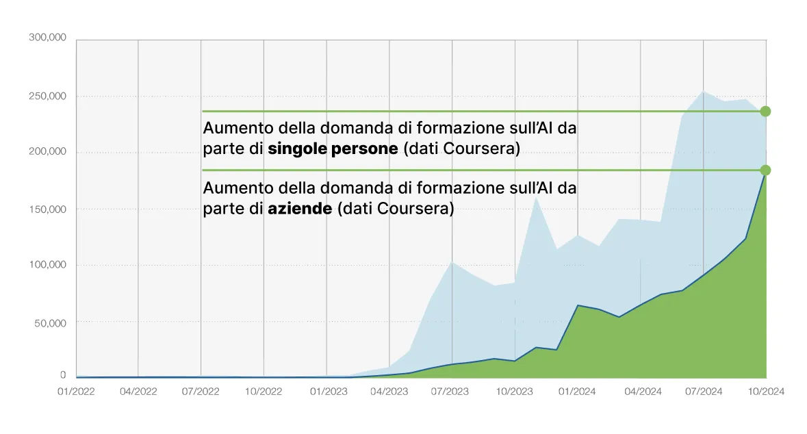 Grafico ad area che mostra l’aumento delle iscrizioni a corsi di formazione sull’intelligenza artificiale (dati Coursera) tra il 2022 e il 2024. In azzurro sono indicate le iscrizioni da parte di singole persone (consumer), mentre in verde quelle da parte di aziende (enterprise). Si osserva una crescita significativa a partire dal secondo trimestre 2023, con una forte accelerazione nella seconda metà del 2024.