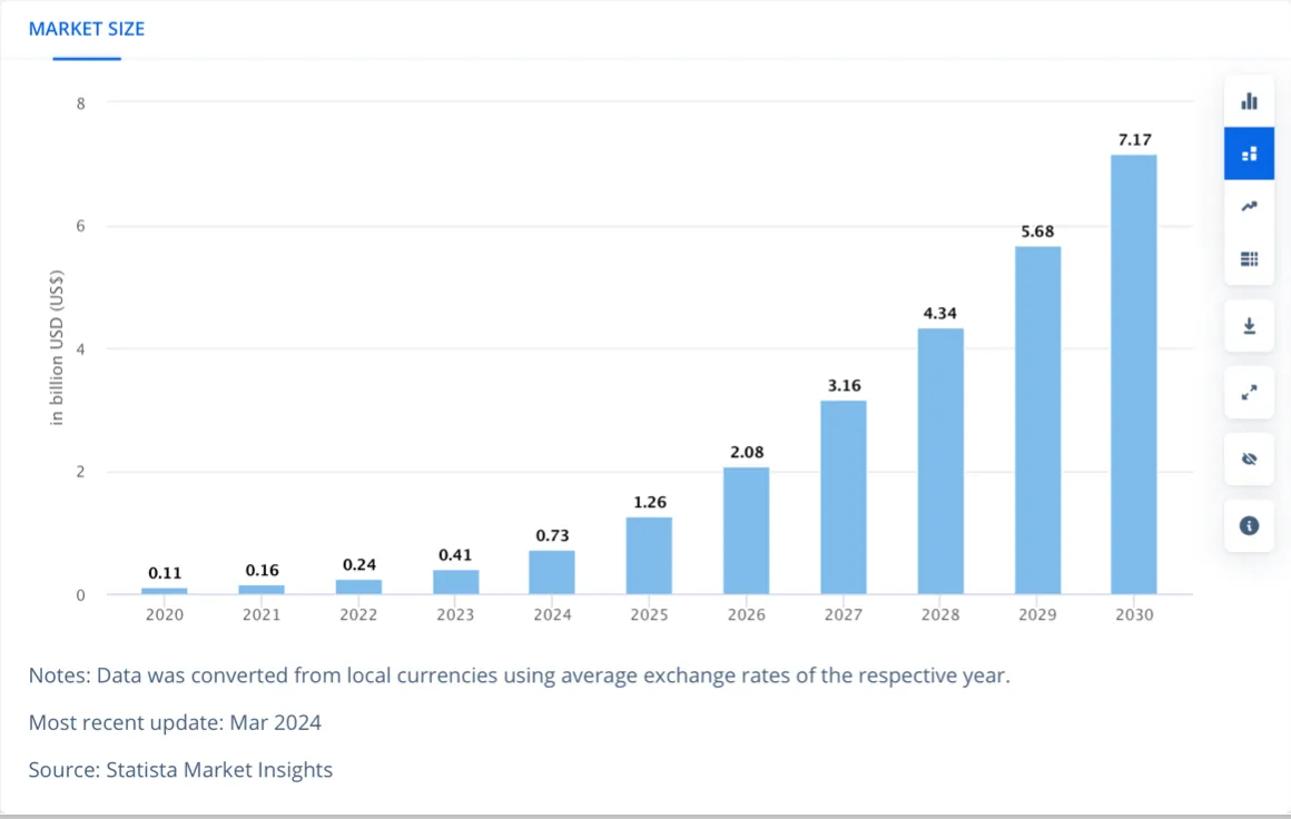 Grafico a barre che mostra la crescita prevista delle dimensioni di mercato dal 2020 al 2030 in miliardi di dollari (USD), secondo Statista Market Insights. Il mercato cresce da 0,11 miliardi nel 2020 a 7,17 miliardi nel 2030, con un incremento costante ogni anno. Dati aggiornati a marzo 2024.